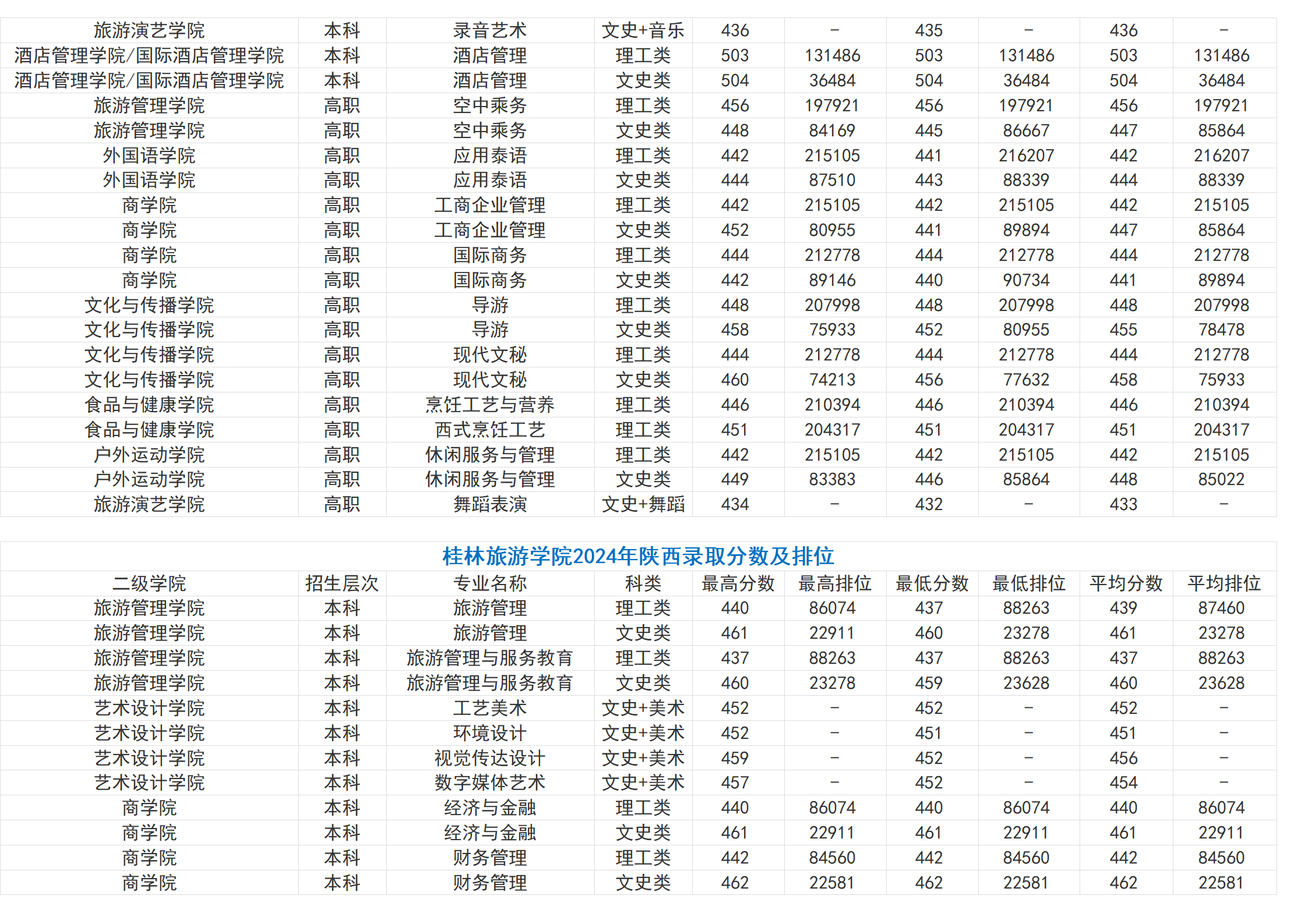 桂林旅游學院－2024年招生分數(shù)線（省外）
